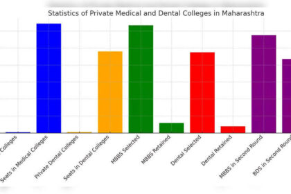 1728030221 photo महाराष्ट्र सीईटी सेल ने मेडिकल प्रवेश रोकने वाले निजी कॉलेजों के खिलाफ कानूनी कार्रवाई की चेतावनी दी है